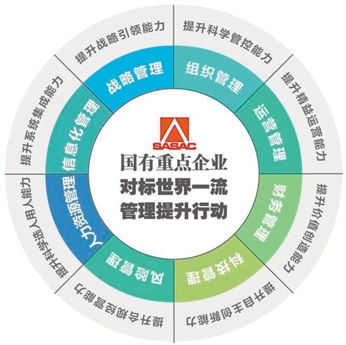 向管理要質量、要效益、要發展 國有重點企業對標世界一流管理提升行動啟動與企業管理咨詢的內在邏輯